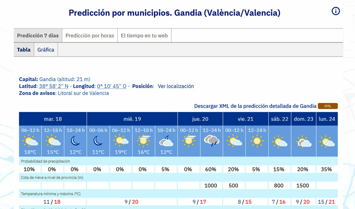 Semana tranquila y fresca en la Safor con algo de lluvia el jueves