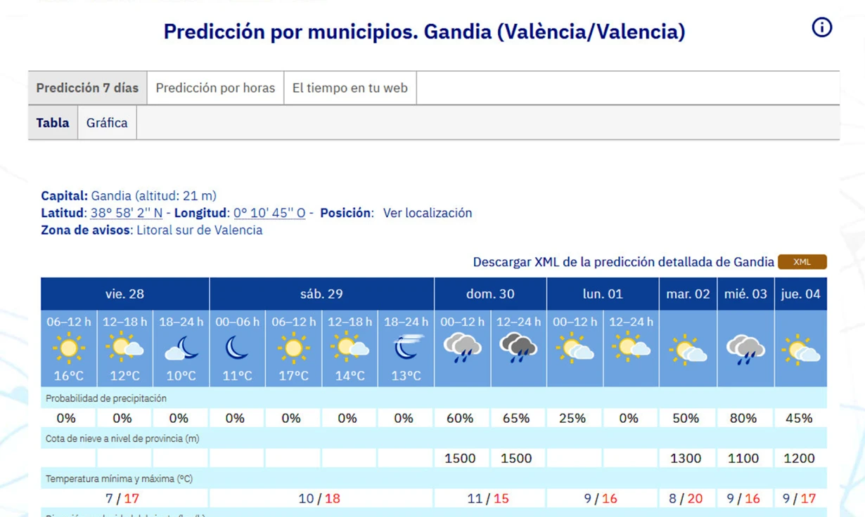 Despedimos mes con San Andrés y lluvia en la Safor para un diciembre igual sin grandes cambios en las temperaturas