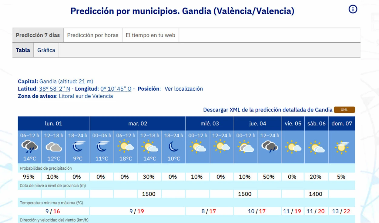 Una semana de diciembre con máximas entre 19 y 22 grados de máxima en la Safor