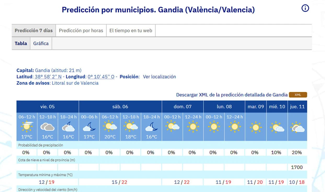 Adiós al frío con la subida de las mínimas para un puente más que primaveral en la Safor