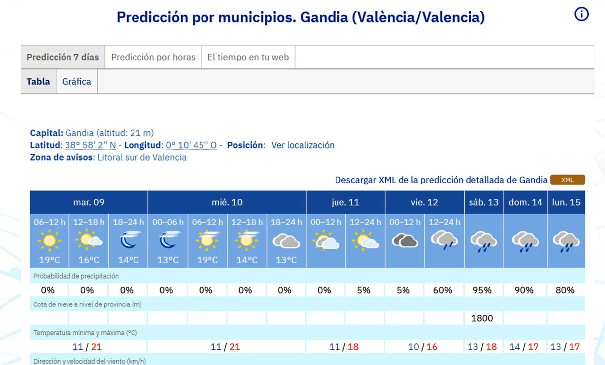 Tras un puente primaveral llegan las lluvias y un descenso térmico en las máximas en la Safor
