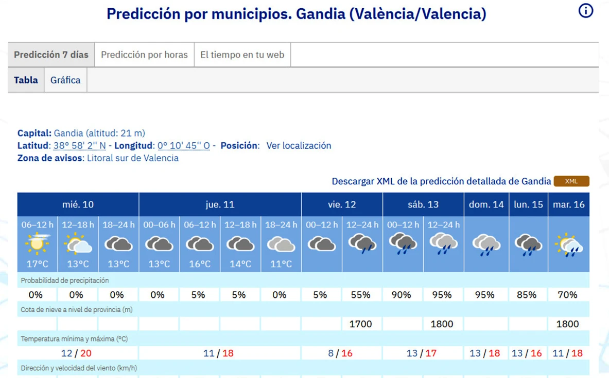 Las lluvias se trasladan al viernes tarde-noche y el fin de semana mientras bajan las máximas en la Safor