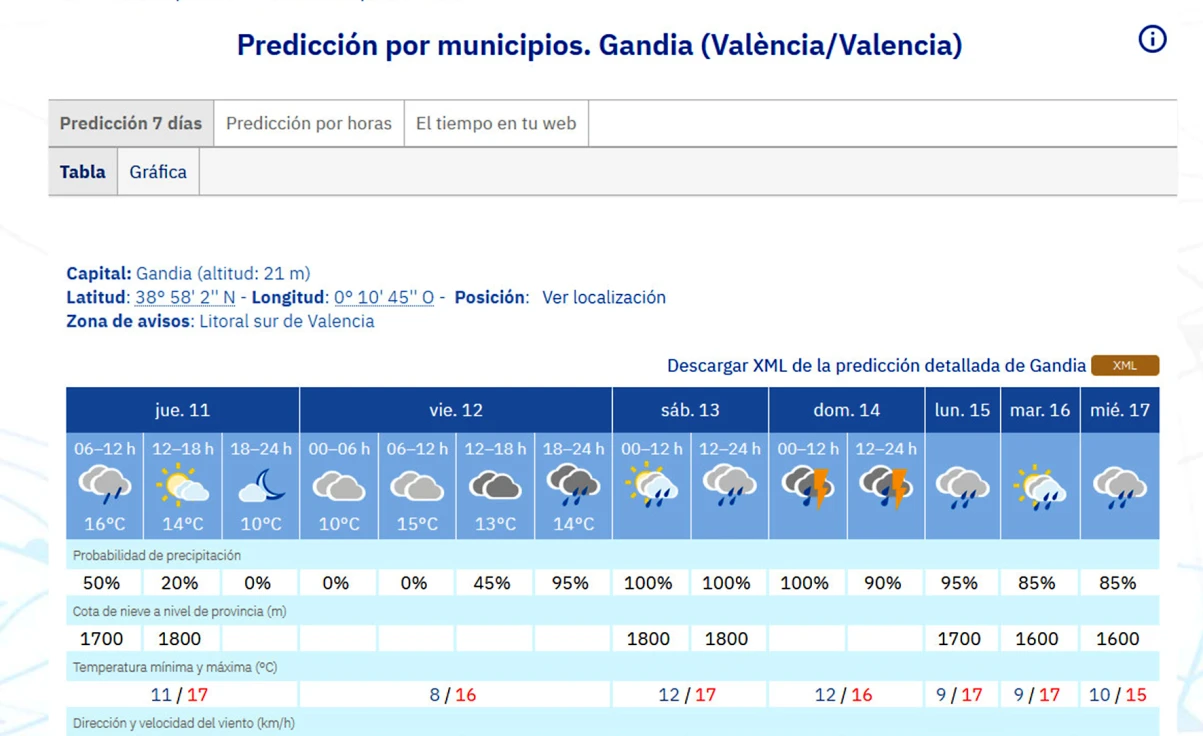 Aunque no hará tanto frío se confirma un fin de semana lluvioso en la Safor