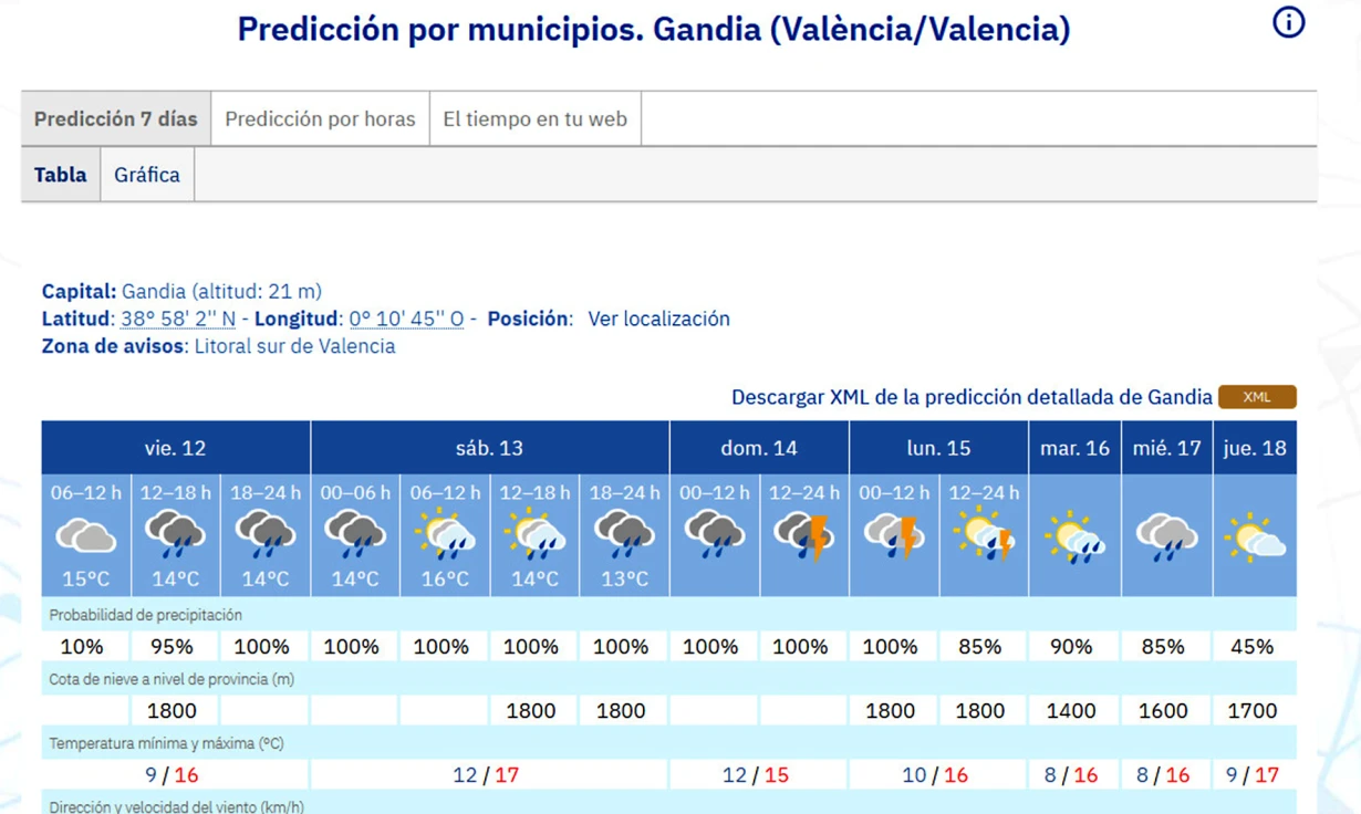 Llegan hoy las lluvias de Emilia a la Safor prolongándose hasta el miércoles