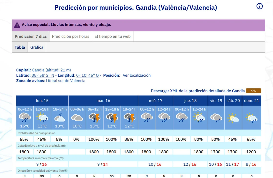 Una semana lluviosa la que nos espera en la Safor