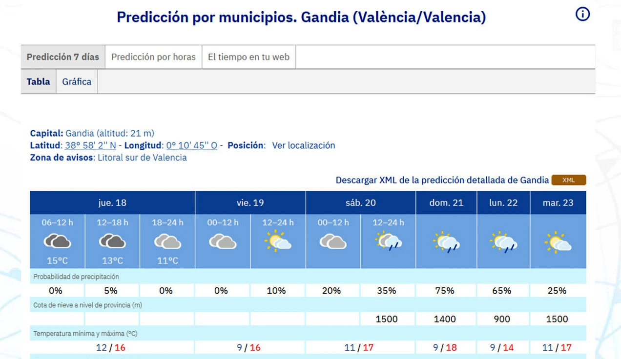 La lluvia da un respiro hasta el domingo en la Safor por un cambio de viento
