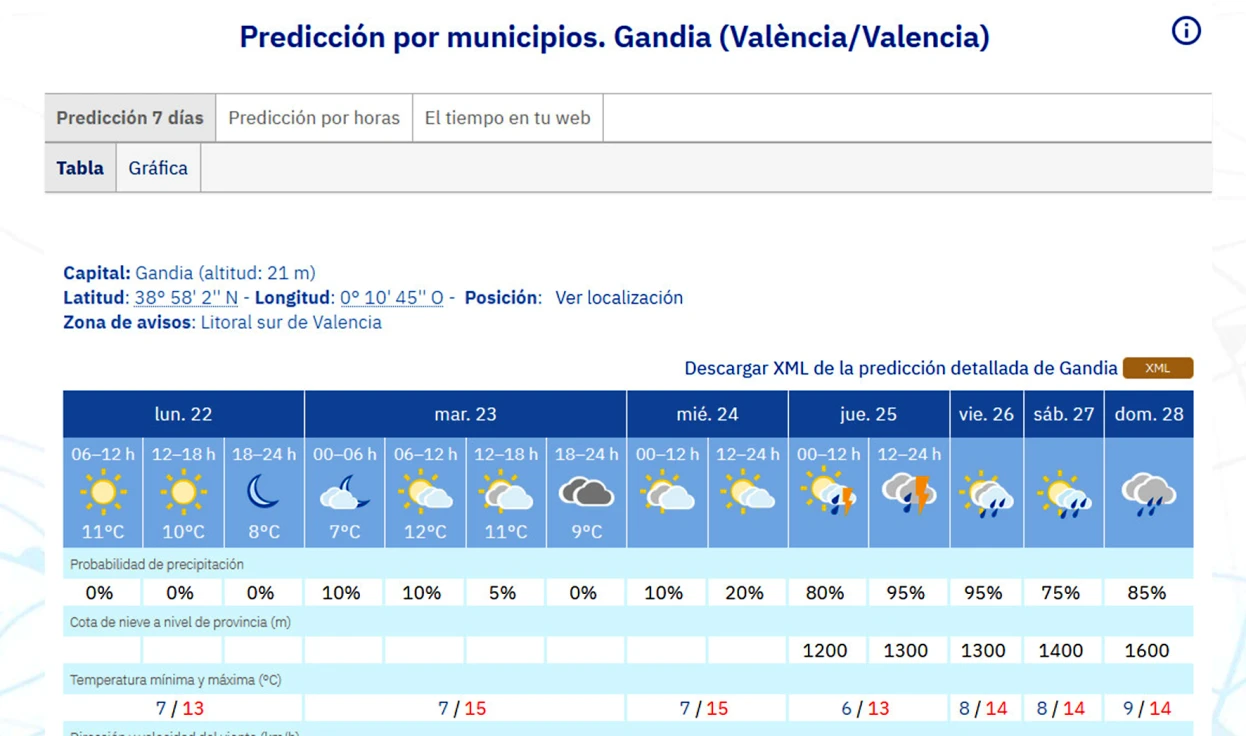 Unas frías Navidades en la Safor y con posibilidad de lluvia