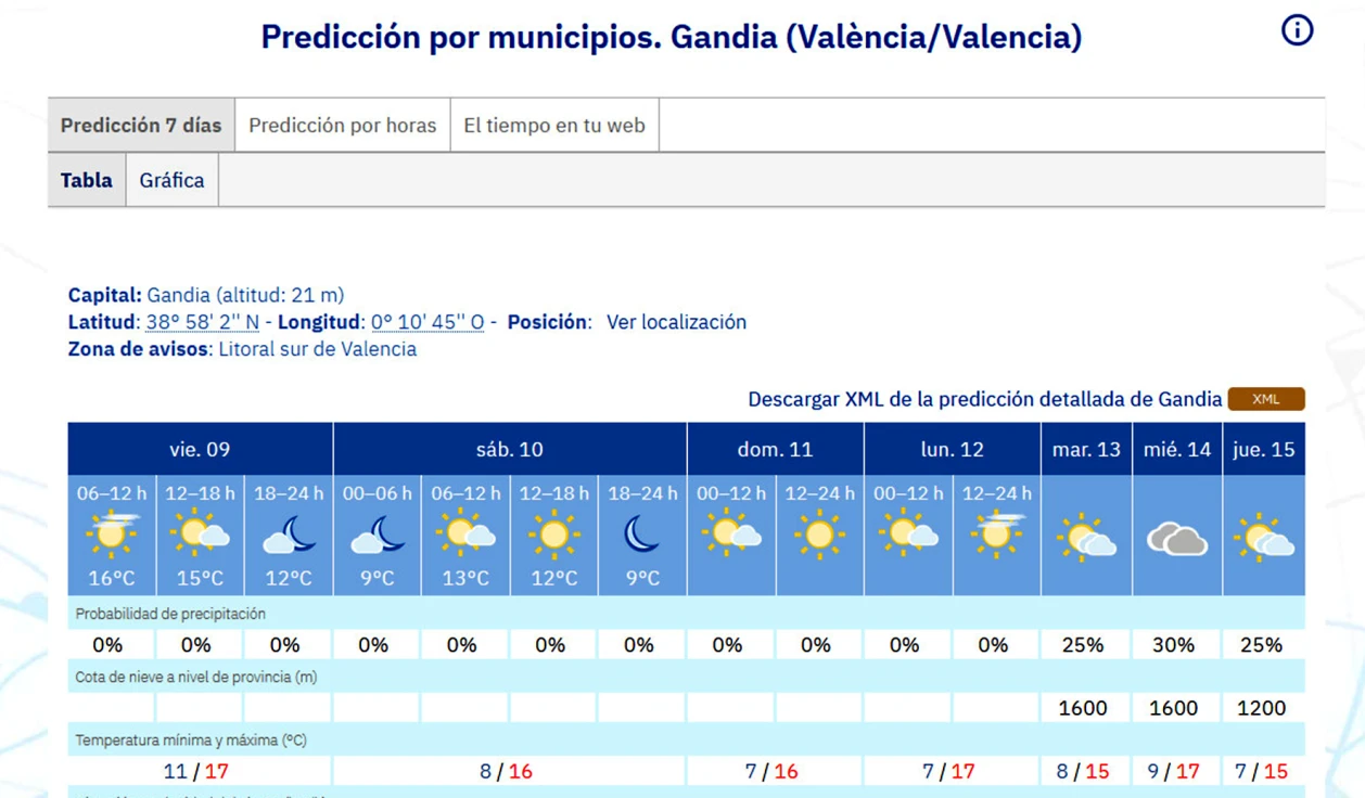 Se suavizan las temperaturas en la Safor y nos vamos a un fin de semana de 'porrats' con máximas de 16 grados