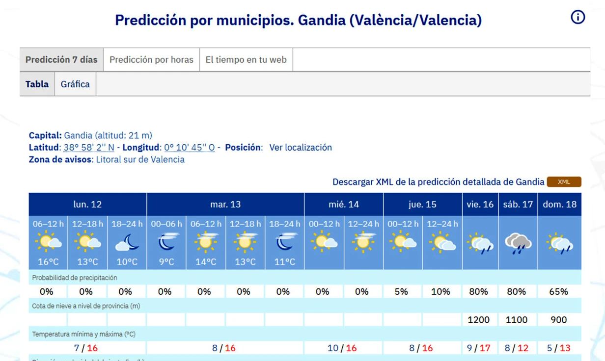 Estabilidad atmosférica en la Safor hasta el fin de semana que vuelven las lluvias