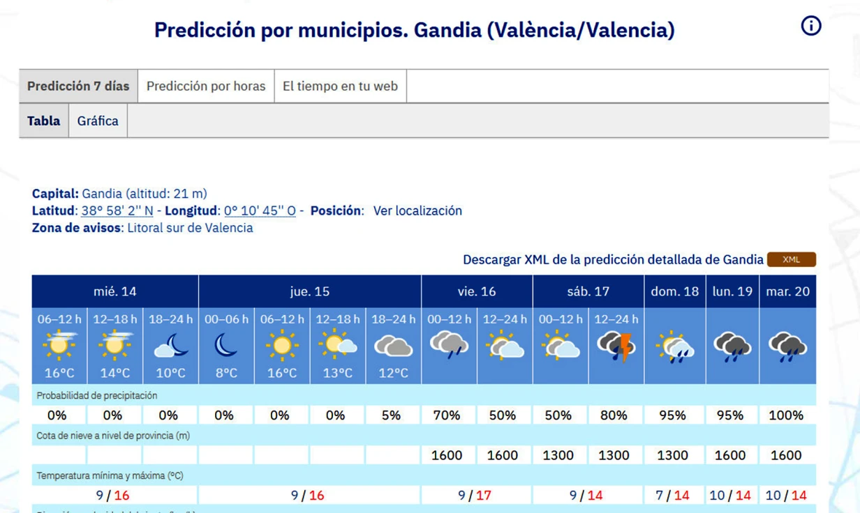 Descenso de las mínimas no previsto y cambios en las lluvias que se adelantan en la Safor