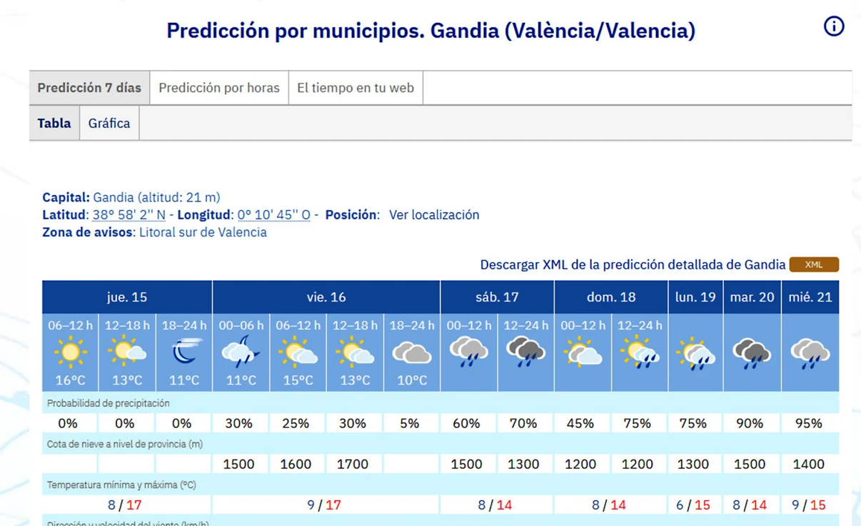 Nuevo cambio meteorológico con el traslado de las lluvias al fin de semana y descenso térmico en la Safor