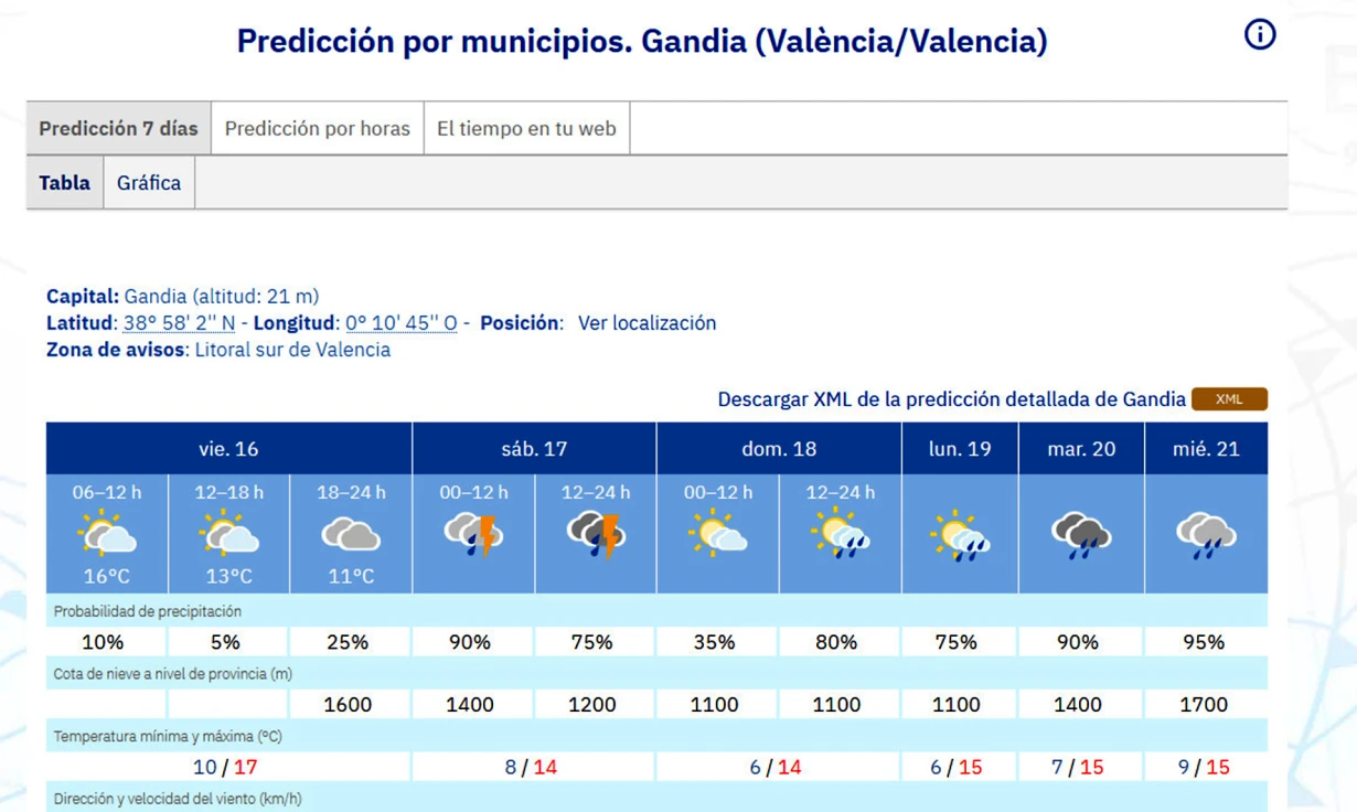 Fin de semana pasado por agua con posibilidad de salvar la bendición de animales el domingo por la mañana en la Safor