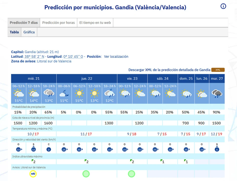 Día de transición a la espera de las nuevas lluvias de los próximos días en la Safor