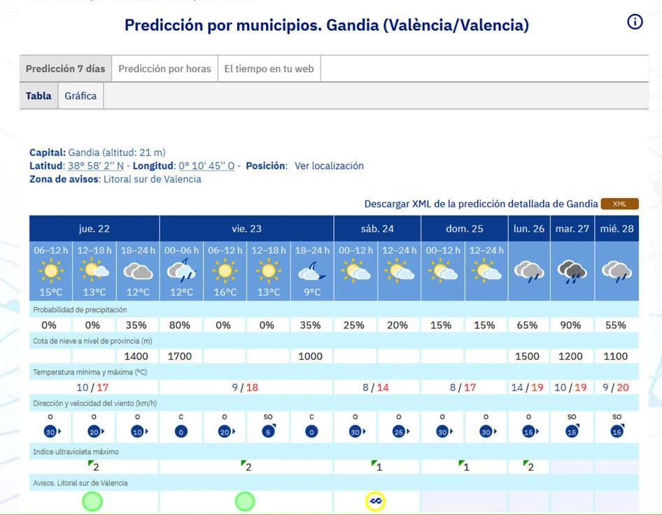 El viento, que regresará, desplaza la lluvia en la Safor salvando el fin de semana