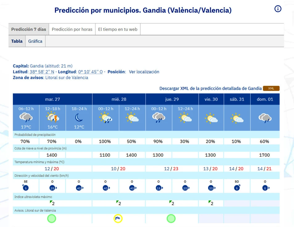 Predicción de lluvias dispersas hoy, con altas temperaturas,  y a la espera de nuevas rachas de viento mañana en la Safor