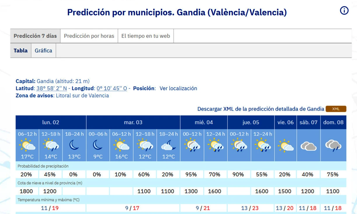 Arranca febrero con subida de temperaturas y lluvias esta semana en la Safor