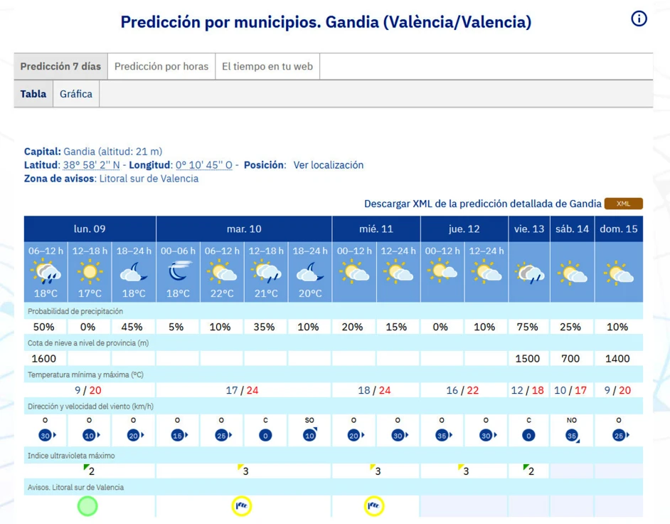 Subidón de temperaturas hasta los 24 grados con alertas por fuertes vientos, así arranca la semana meteorológica en la Safor