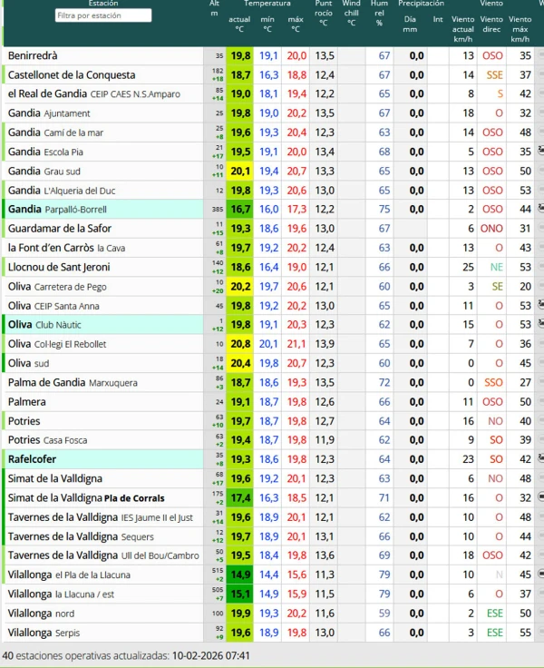 Se alejan las lluvias, se dispara el mercurio en la Safor por el poniente y vuelve el aire