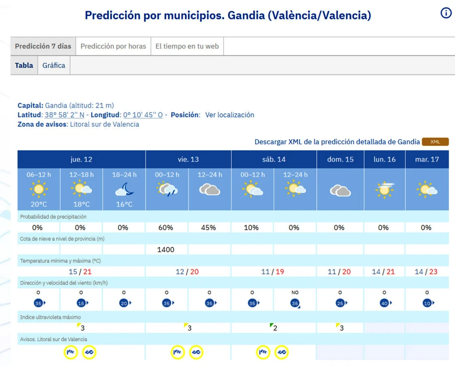 Seguirá el viento durante el día de hoy en la Safor con descenso de las máximas y mínimas