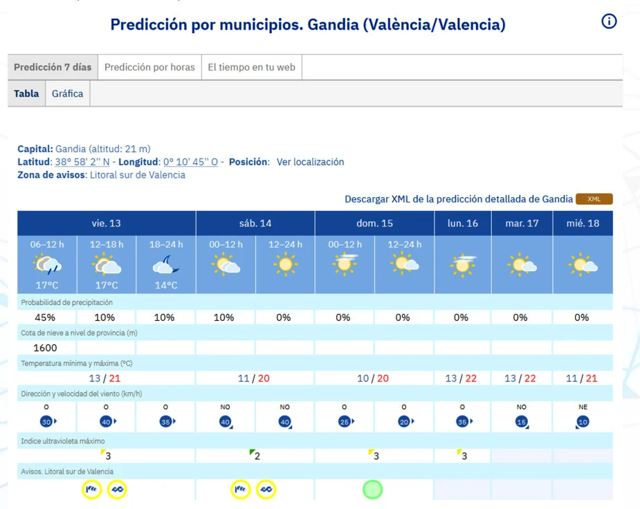 Jornada con algún chubasco débil para dar paso a un fin de semana soleado en la Safor