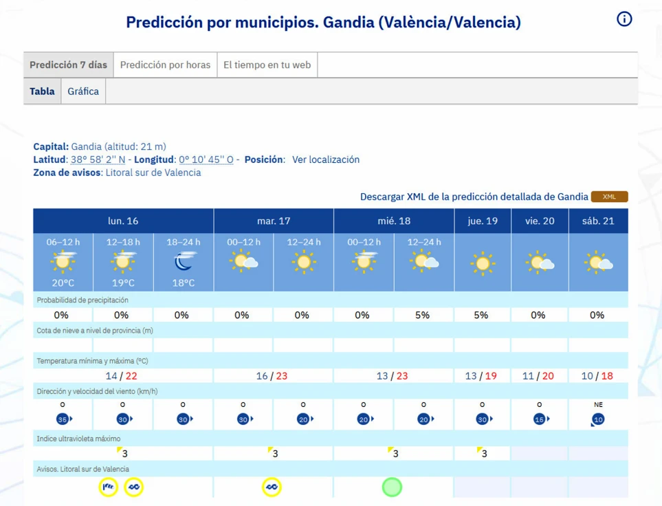 Seguirá el viento con rachas fuertes ocasionales y subida de temperaturas en la Safor