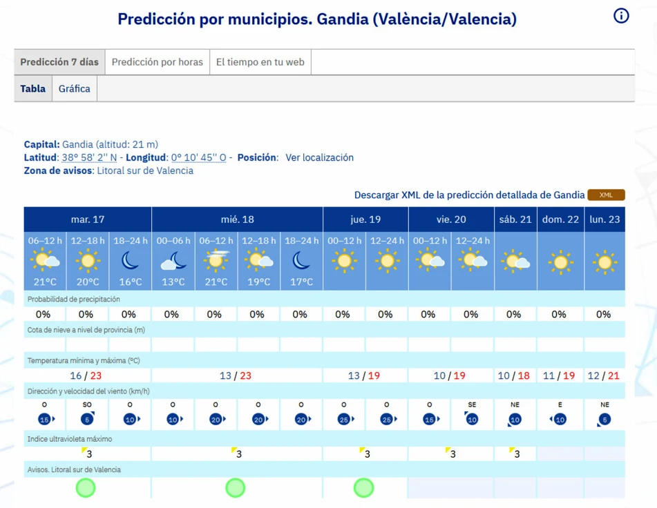 Tiempo soleado y una media de 20 grados para toda la semana en la Safor