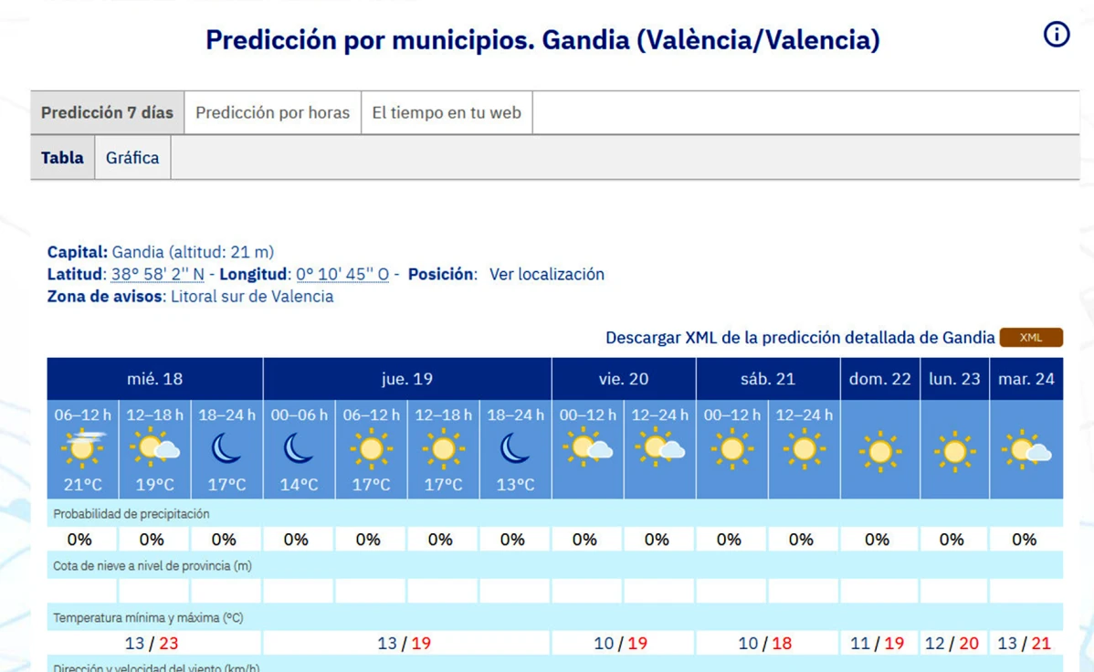 Se dispara hoy el mercurio en la Safor en una semana más bien primaveral