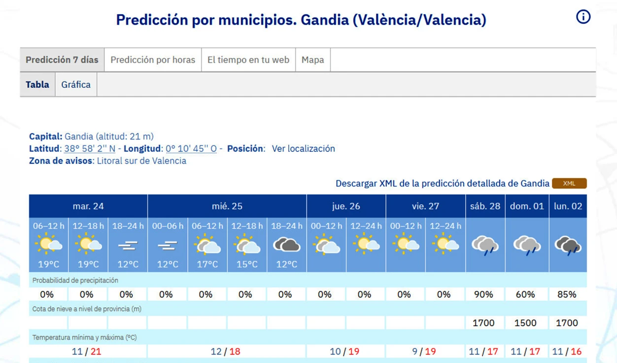 Semana estable y primaveral con previsión de lluvias el fin de semana en la Safor