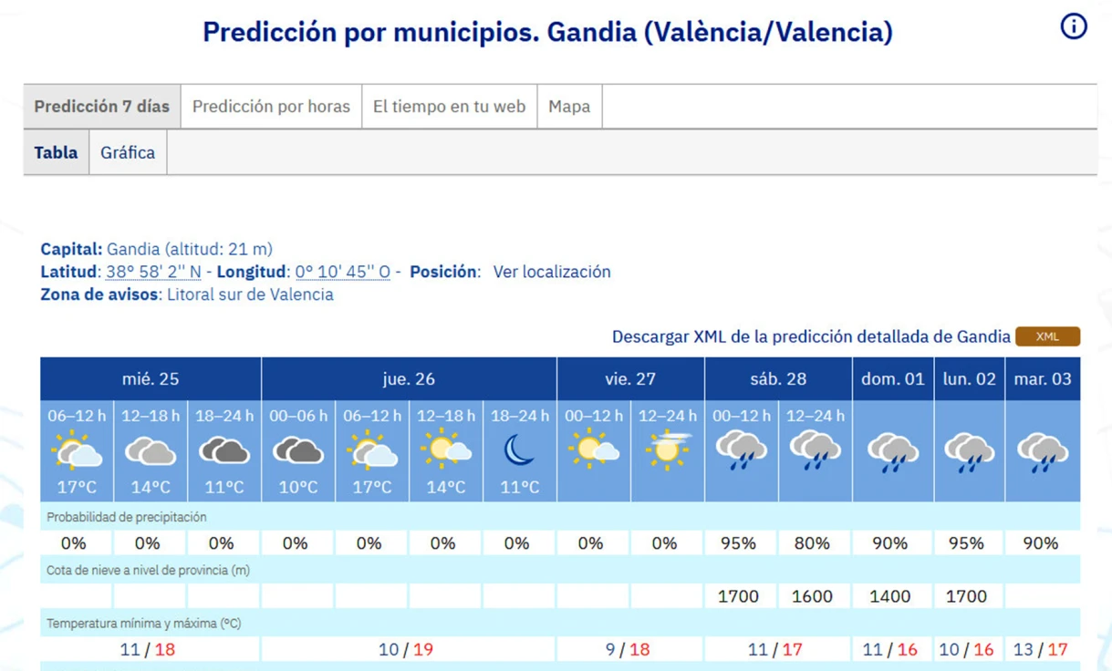 Despedimos febrero y recibimos marzo con un fin de semana lluvioso en la Safor