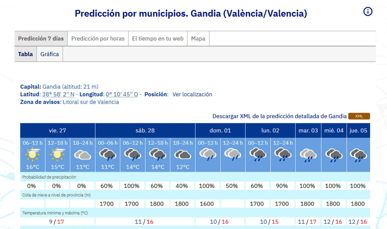 Cerramos febrero y arrancamos marzo con lluvias en la Safor, al menos, hasta el próximo jueves