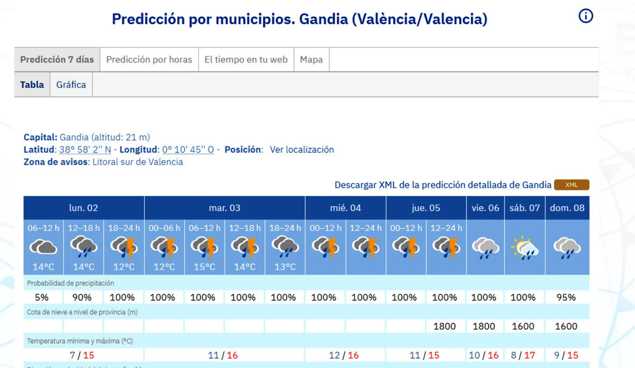 A la espera de la borrasca Regina que podría dejar lluvia toda la semana en la Safor