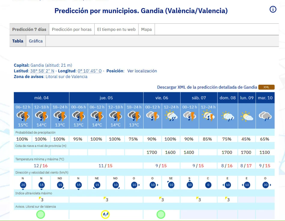 A la espera de un jueves lluvioso, hoy en la Safor el viento podría ser el  protagonista