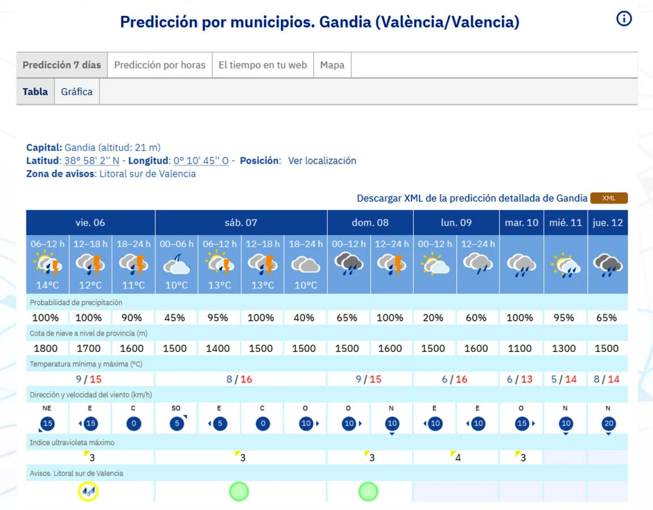El mal tiempo y la lluvia seguirá en la Safor, al menos, hasta el próximo jueves