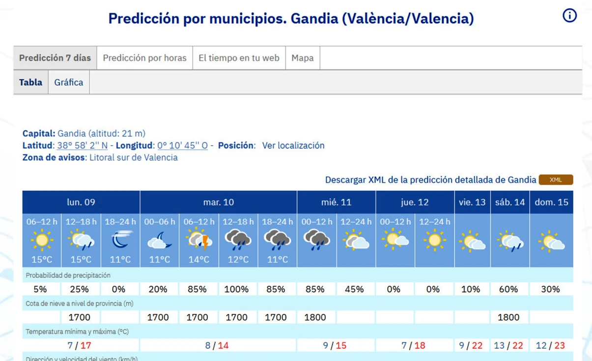 Semana inestable con máximas de hasta 22 grados en la Safor