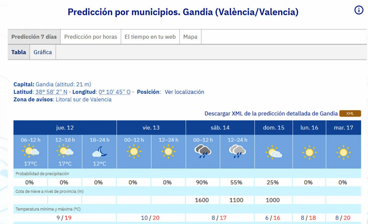 Se confirma el buen tiempo para Fallas en la Safor pero antes, el sábado, algo de lluvia