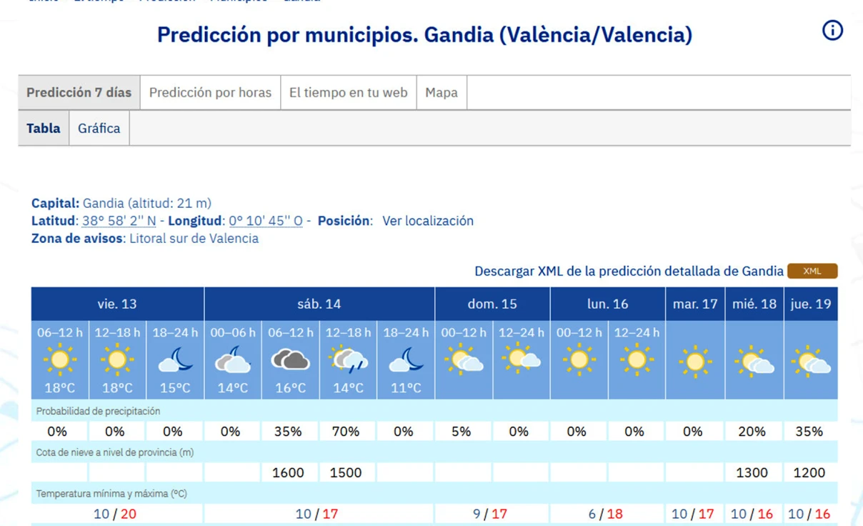 Algún chubasco mañana sábado pero el sol lucirá durante estas Fallas en la Safor