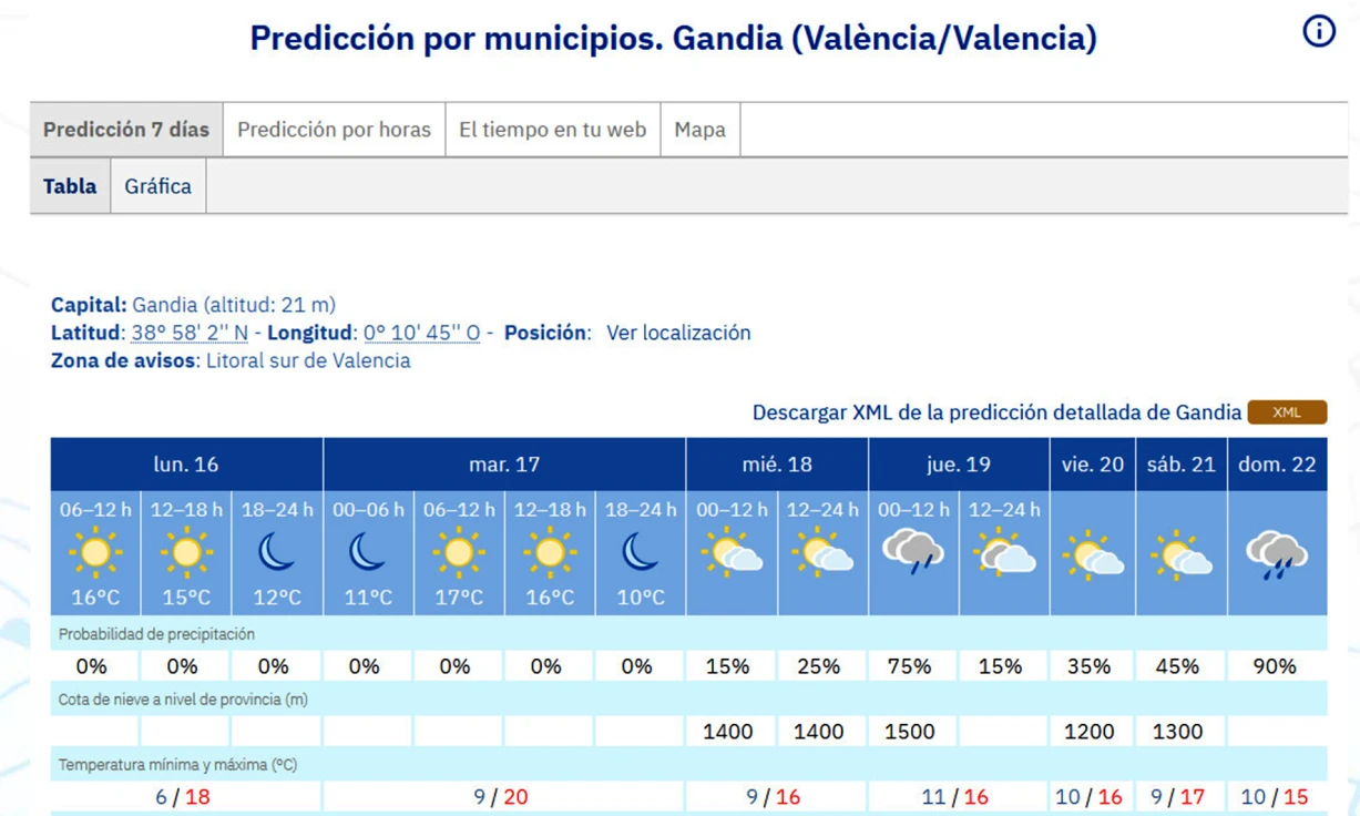 Sol toda la semana en la Safor a excepción de la mañana del día de Sant Josep