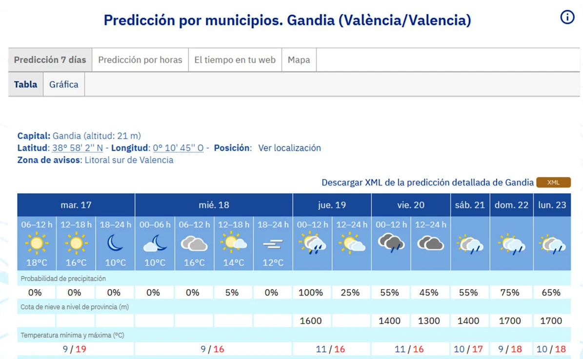 Sin grandes novedades más allá del frío nocturno en la Safor en estas Fallas