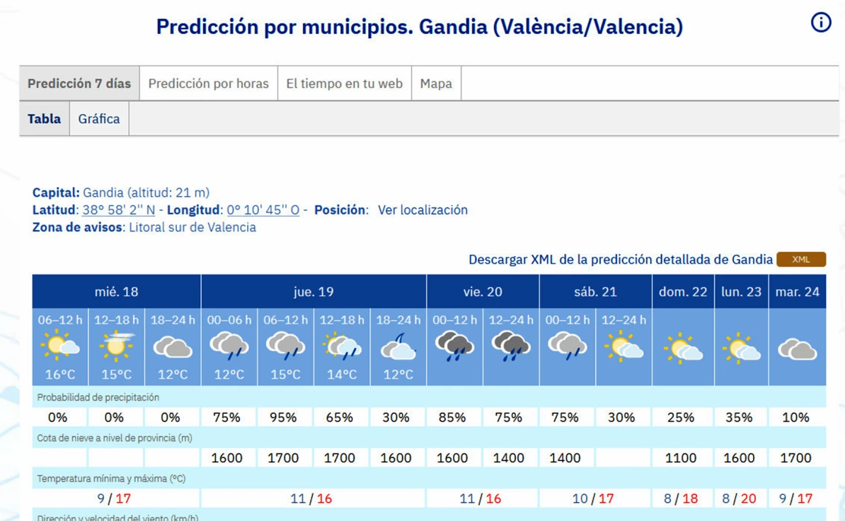 Una ofrenda de flores a la Virgen en Gandia multitudinaria y un Día de San José con algún chubasco en la Safor
