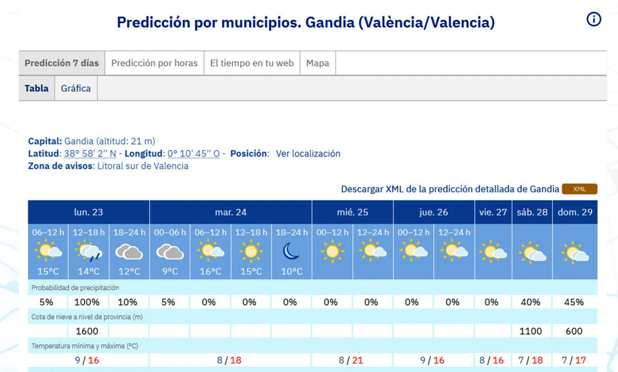 La Semana de Pasión arranca con frío por las mañanas y temperaturas primaverales en la Safor