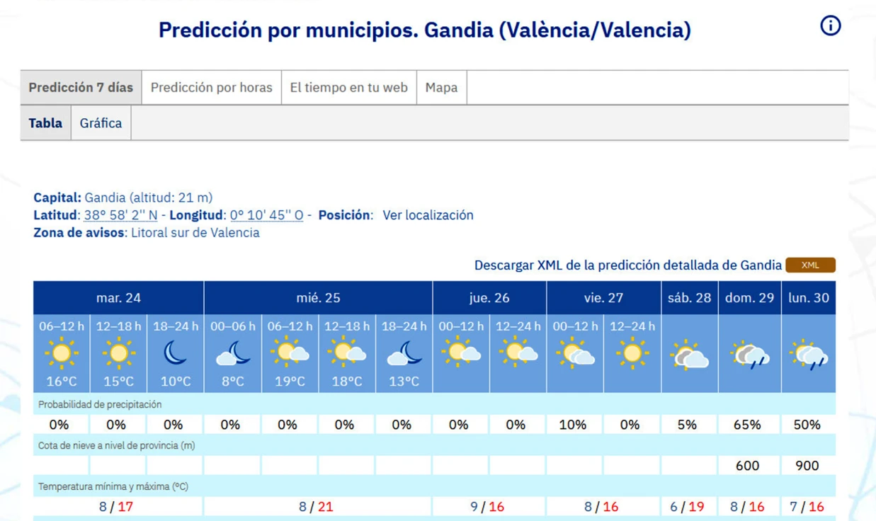 Semana de Pasión tranquila en la Safor y algún chubasco disperso el Domingo de Ramos