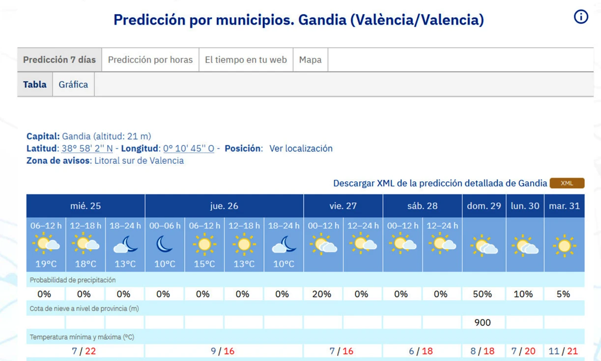Se despeja la semana y las lluvias para un Domingo de Ramos soleado en la Safor