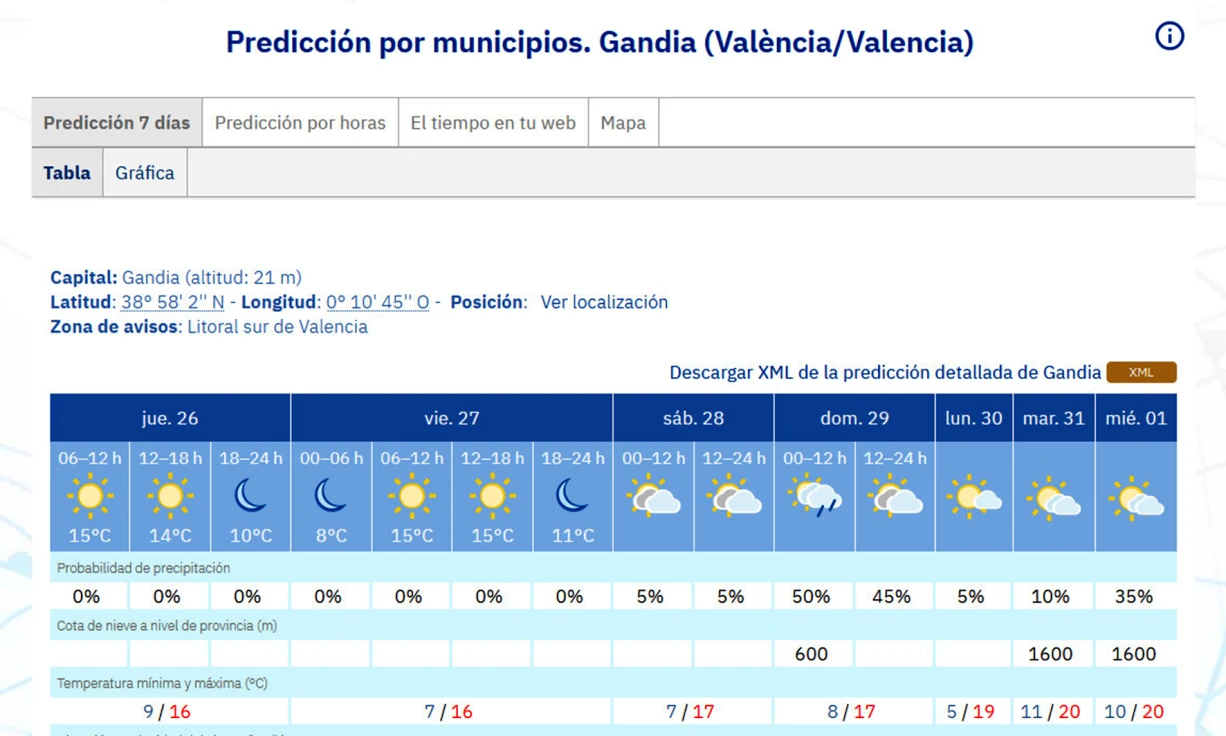 Semana sin grandes cambios meteorológicos y con máximas entre 16 y 20 grados en la Safor