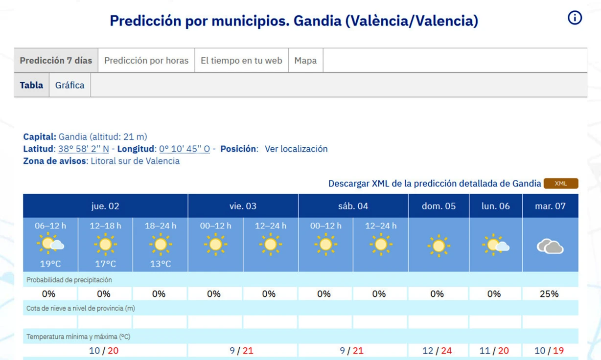 El buen tiempo primaveral cerrará los días grandes de la Semana Santa en la Safor con una Resurrección a 24 grados de máxima