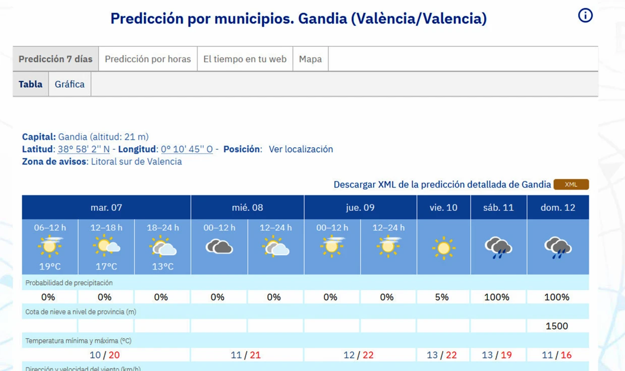 Con máximas primaverales arranca una semana inestable con cielos nubosos y lluvias el fin de semana en la Safor