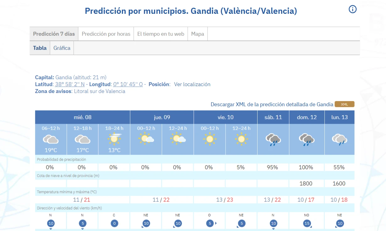 Mejora progresiva del tiempo tras un inicio con nubes en el litoral