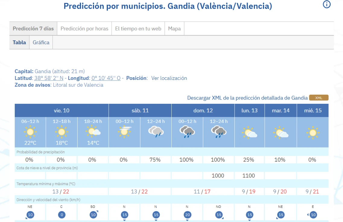 La Safor disfrutará de un viernes estable antes de un puente marcado por la lluvia