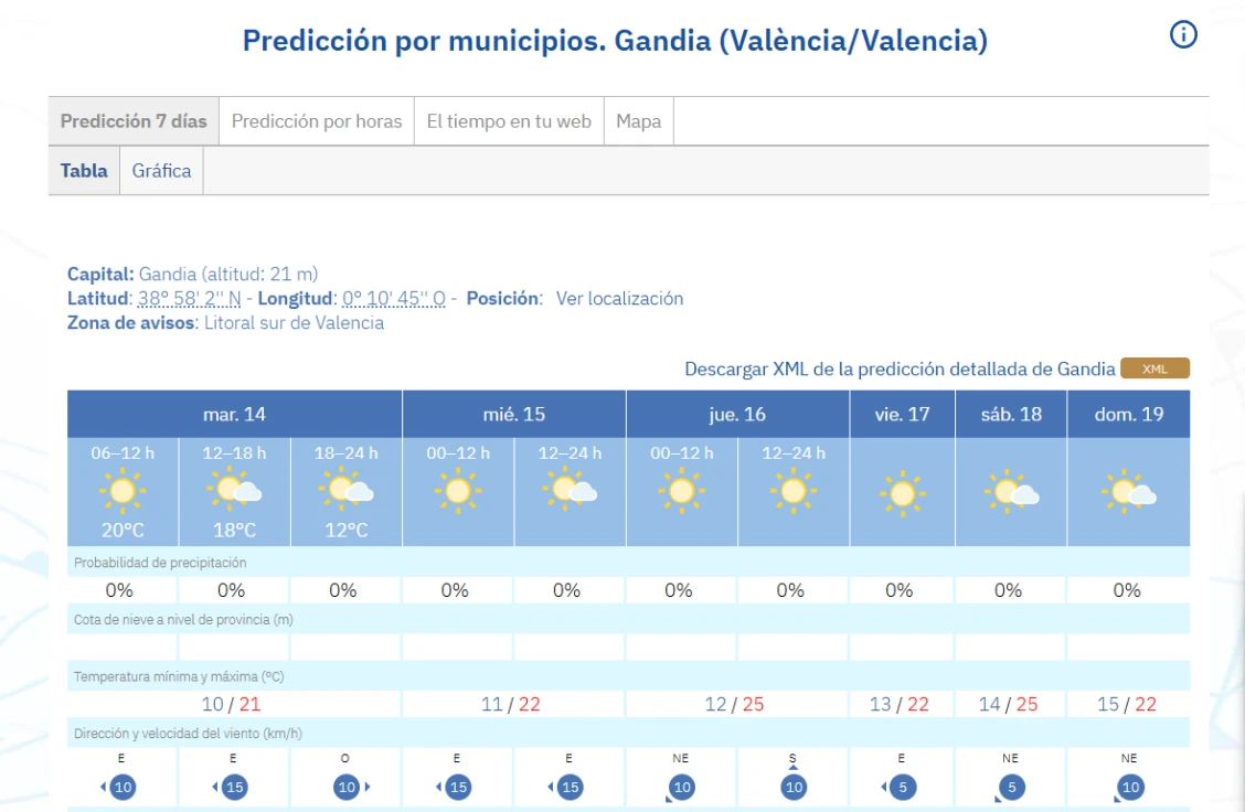 Vuelve la normalidad a La Safor con un ligero repunte de las temperaturas