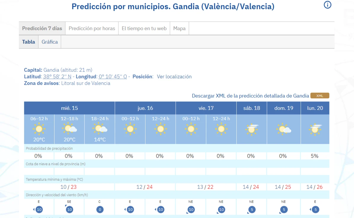 Sol dominante y subida de temperaturas en La Safor