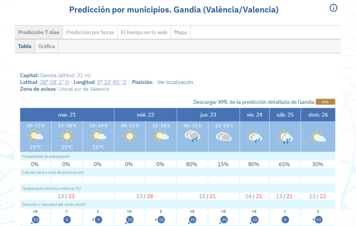 Ligera bajada de temperaturas máximas en La Safor